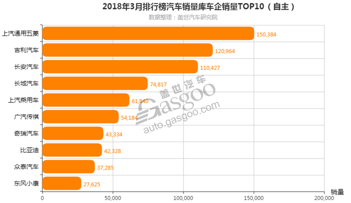 2018年3月车企销量排行榜 北京现代回归前十