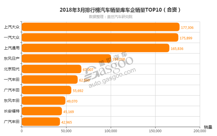 2018年3月车企销量排行榜 北京现代回归前十