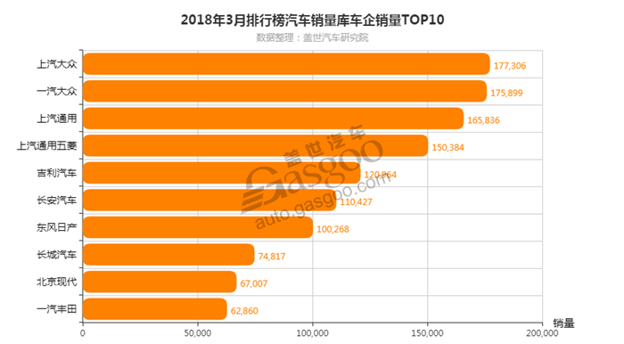 2018年3月车企销量排行榜 北京现代回归前十