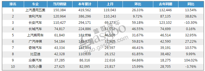 2018年3月车企销量排行榜 北京现代回归前十