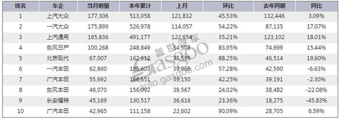 2018年3月车企销量排行榜 北京现代回归前十