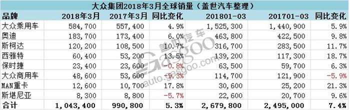 大众集团在华销量,奥迪在华销量,斯柯达在华销量，保时捷在华销量