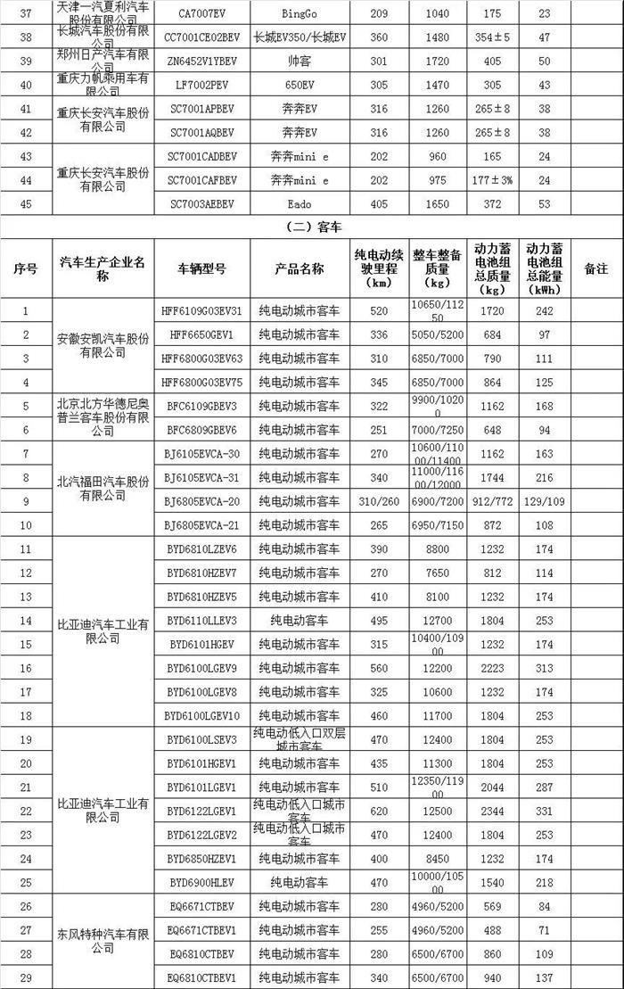 腾势450、电咖EV10等366款车型入选第17批免购置税新能源车型目录