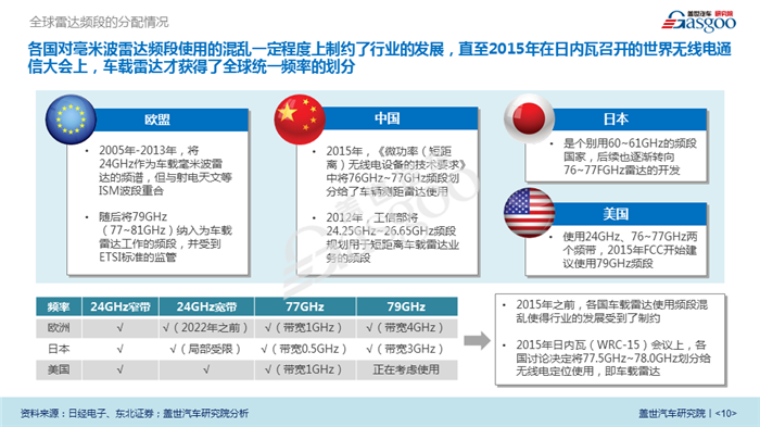 【产业报告】车载毫米波雷达产业报告