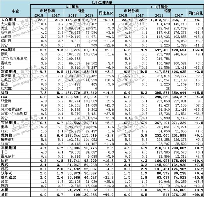 欧盟3月新车销量：英德销量出现下滑