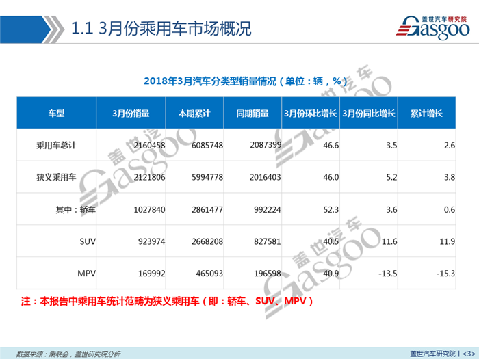 【销量报告】2018年3月乘用车市场销量分析