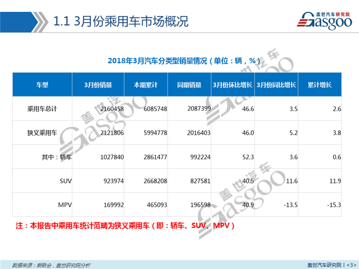 销量，乘用车,新能源,销量,3月