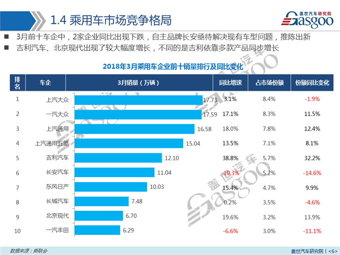 【销量报告】2018年3月乘用车市场销量分析