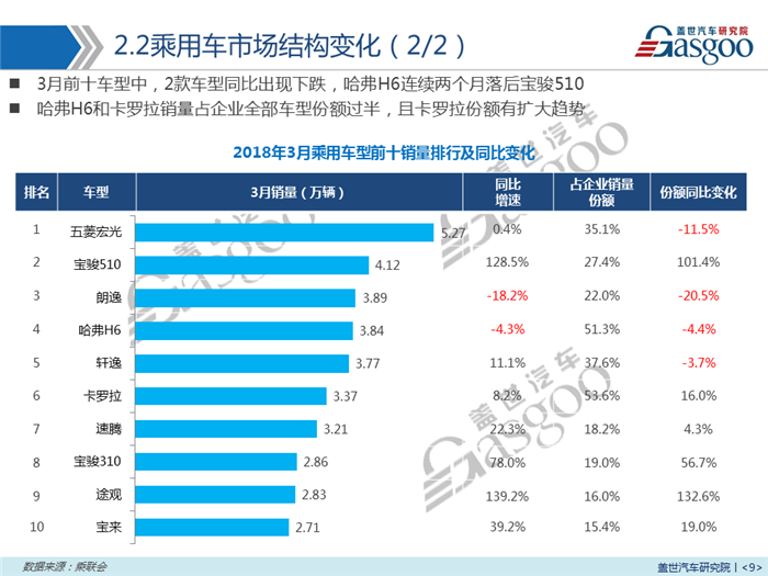 销量，乘用车,新能源,销量,3月