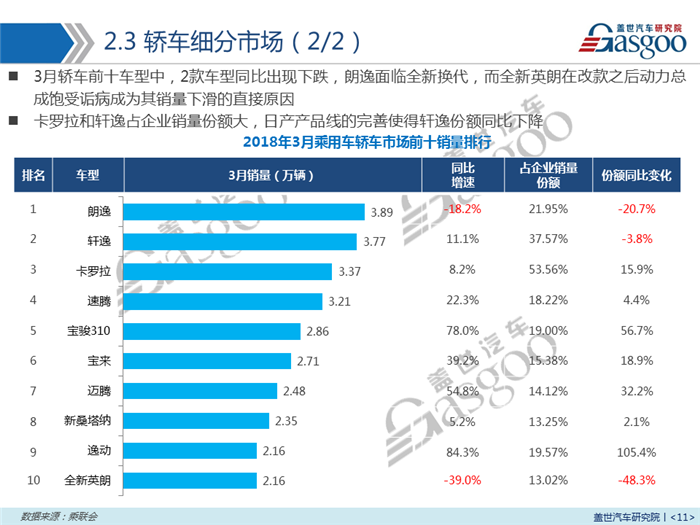 【销量报告】2018年3月乘用车市场销量分析
