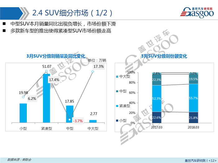 【销量报告】2018年3月乘用车市场销量分析