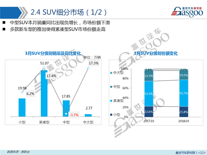 销量，乘用车,新能源,销量,3月