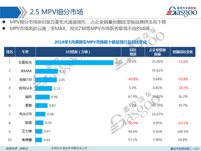 【销量报告】2018年3月乘用车市场销量分析