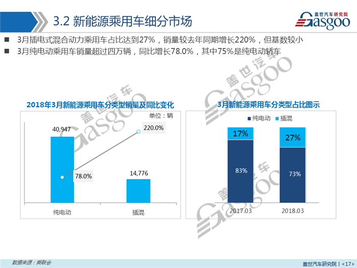 【销量报告】2018年3月乘用车市场销量分析
