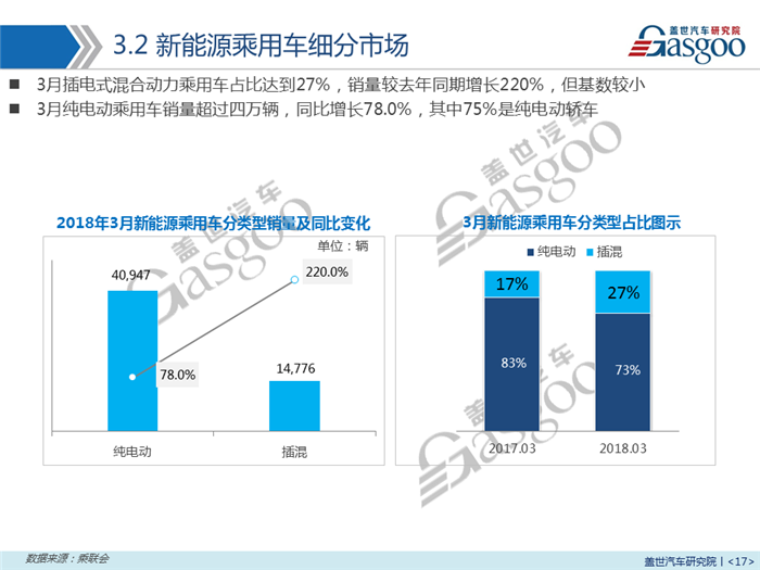 销量，乘用车,新能源,销量,3月