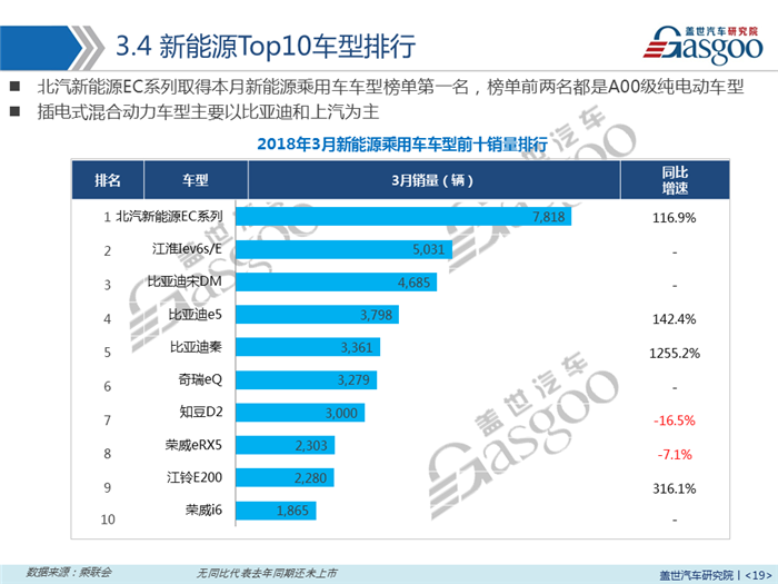 销量，乘用车,新能源,销量,3月