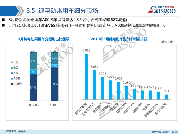 销量，乘用车,新能源,销量,3月