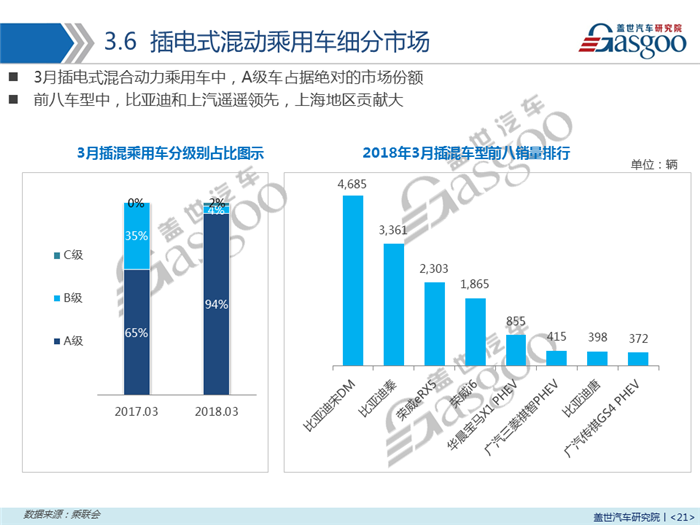 【销量报告】2018年3月乘用车市场销量分析