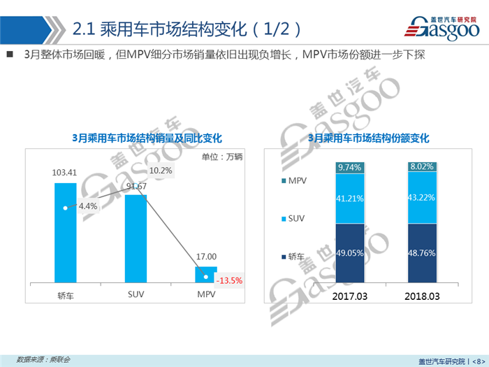 【销量报告】2018年3月乘用车市场销量分析