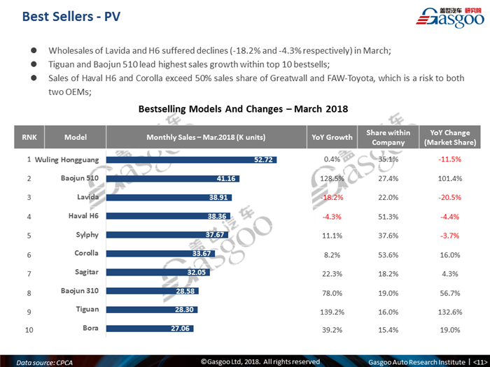 【 Sales Analysis】 China Passenger Vehicle Sales Monthly Update - March 2018