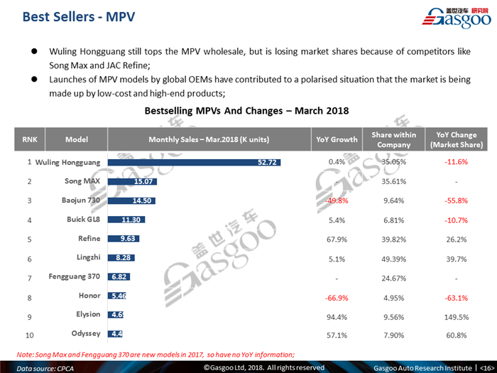 【 Sales Analysis】 China Passenger Vehicle Sales Monthly Update - March 2018