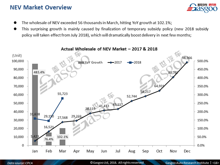 【 Sales Analysis】 China Passenger Vehicle Sales Monthly Update - March 2018