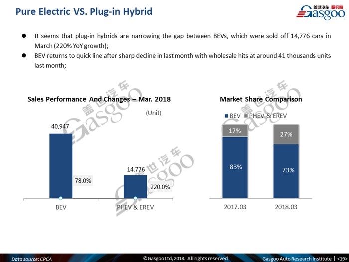 【 Sales Analysis】 China Passenger Vehicle Sales Monthly Update - March 2018