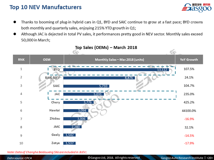 【 Sales Analysis】 China Passenger Vehicle Sales Monthly Update - March 2018