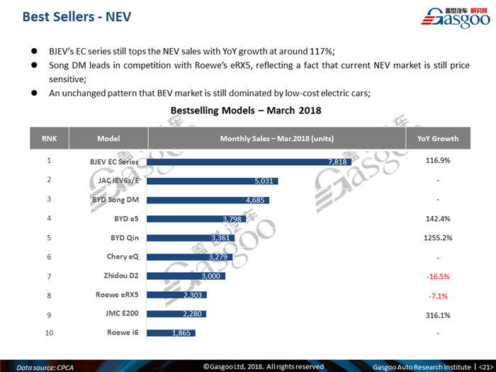 【 Sales Analysis】 China Passenger Vehicle Sales Monthly Update - March 2018