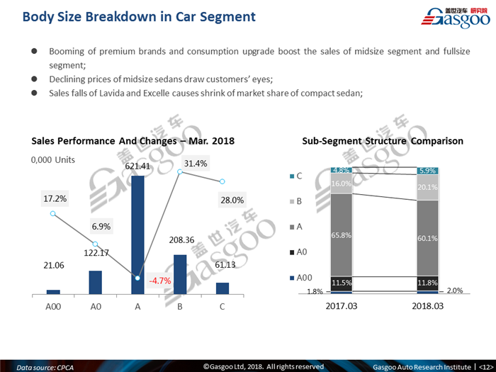 【 Sales Analysis】 China Passenger Vehicle Sales Monthly Update - March 2018