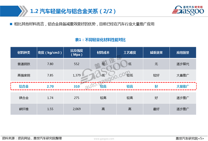 【产业报告】车用铝合金产业报告