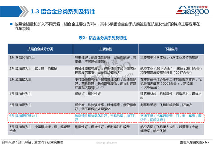 【产业报告】车用铝合金产业报告