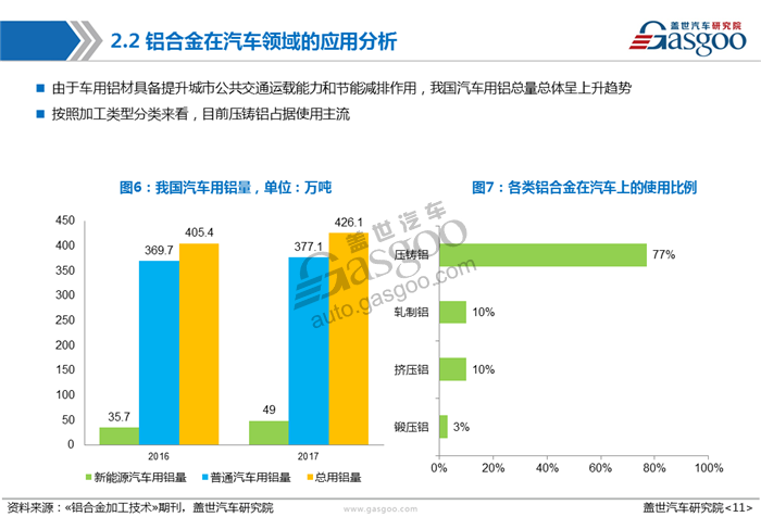 【产业报告】车用铝合金产业报告