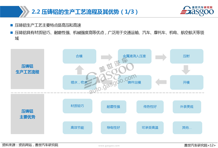 【产业报告】车用铝合金产业报告