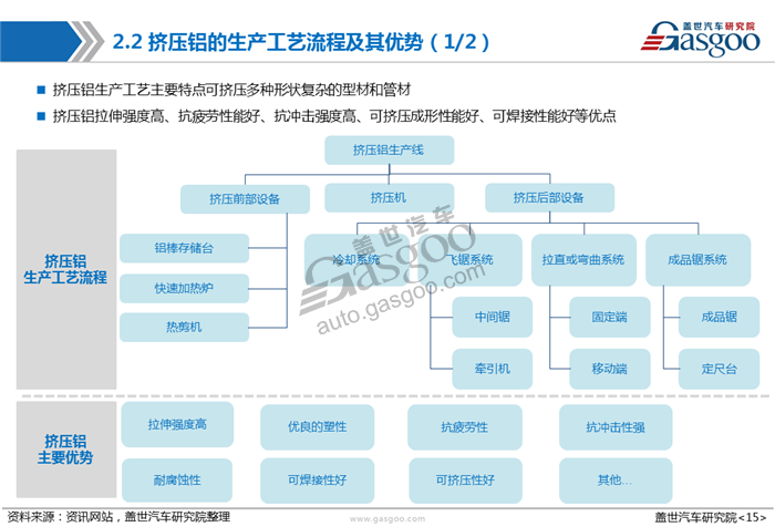 【产业报告】车用铝合金产业报告