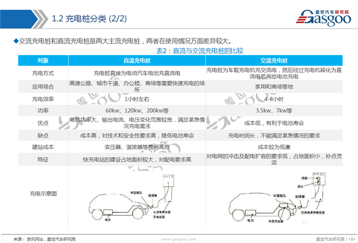 【产业报告】电动汽车充电桩产业报告