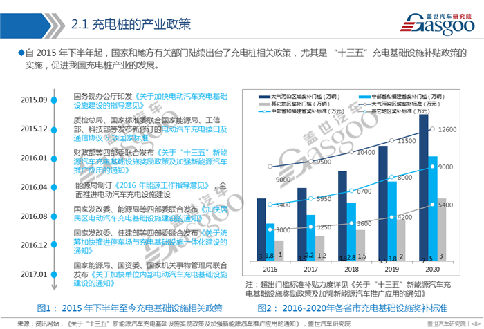 【产业报告】电动汽车充电桩产业报告