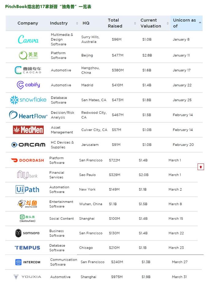 最新全球新进“独角兽”企业榜单