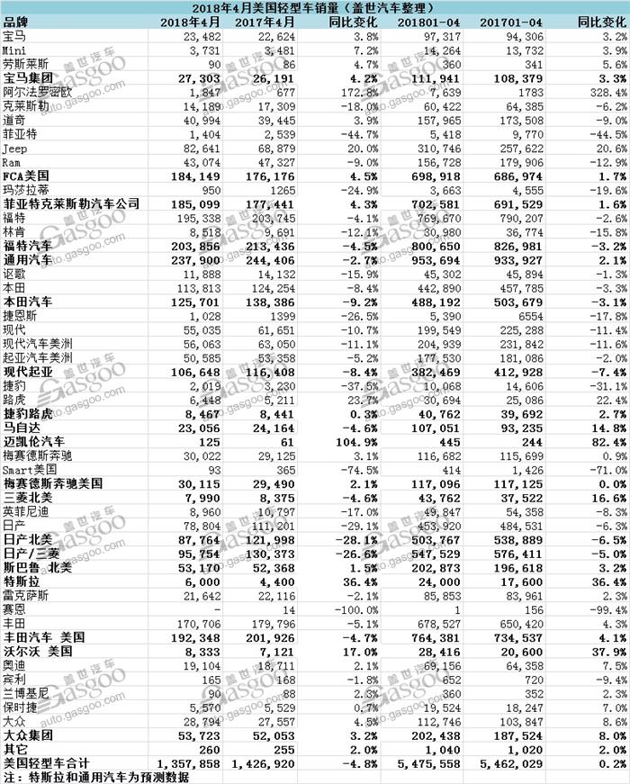 銷量，美國汽車銷量,美國輕型車銷量,通用美國銷量,福特美國銷量,日系美國銷量