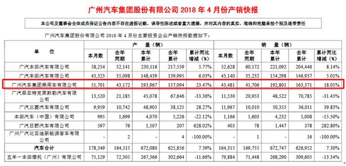 銷量，廣汽銷量,廣汽,廣汽集團(tuán),銷量