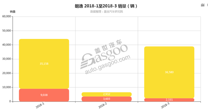 朗逸-2018年3月细分销量（按发动机）