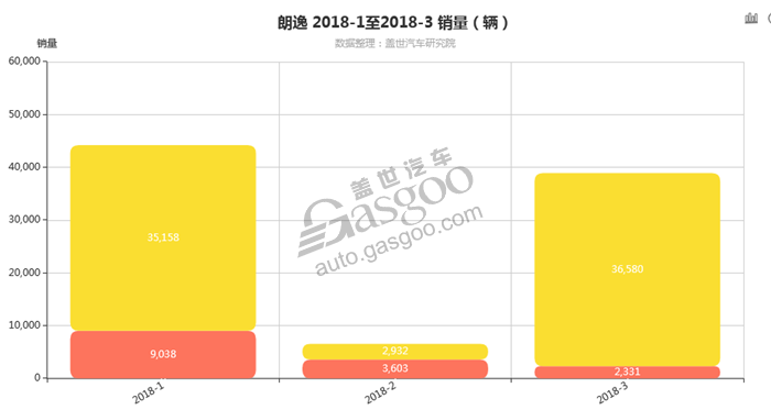 销量，朗逸，朗逸2018年3月细分销量按发动机