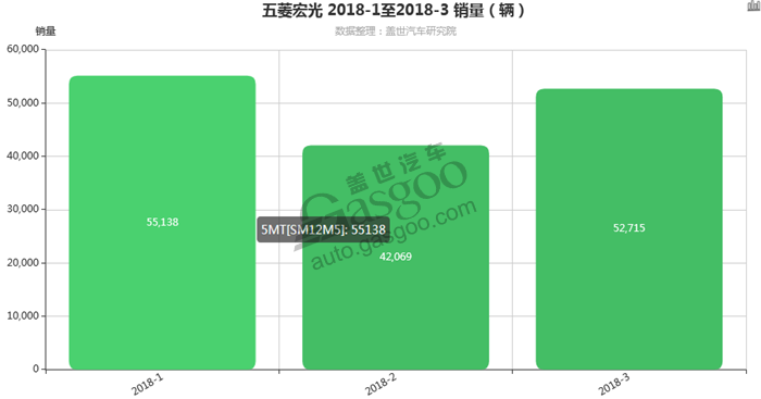 五菱宏光-2018年3月汽车销量_细分销量（按变速箱）