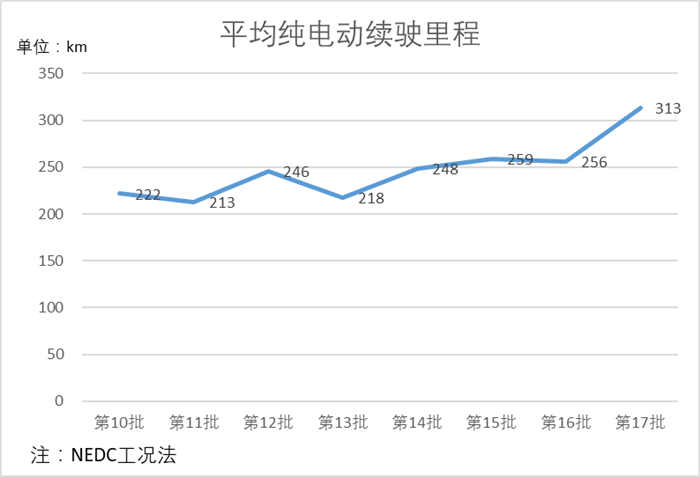 平均续航增47% 国产新能源车型关键指标概览