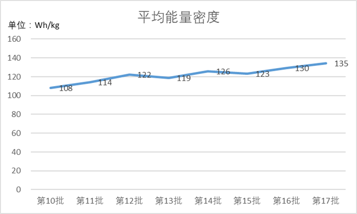 平均续航增47% 国产新能源车型关键指标概览