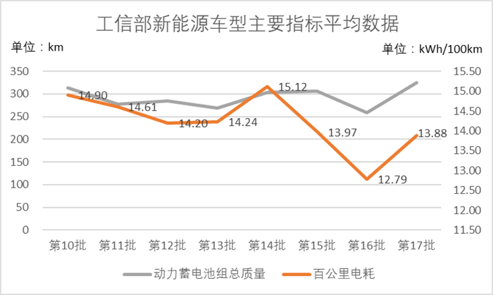 平均续航增47% 国产新能源车型关键指标概览