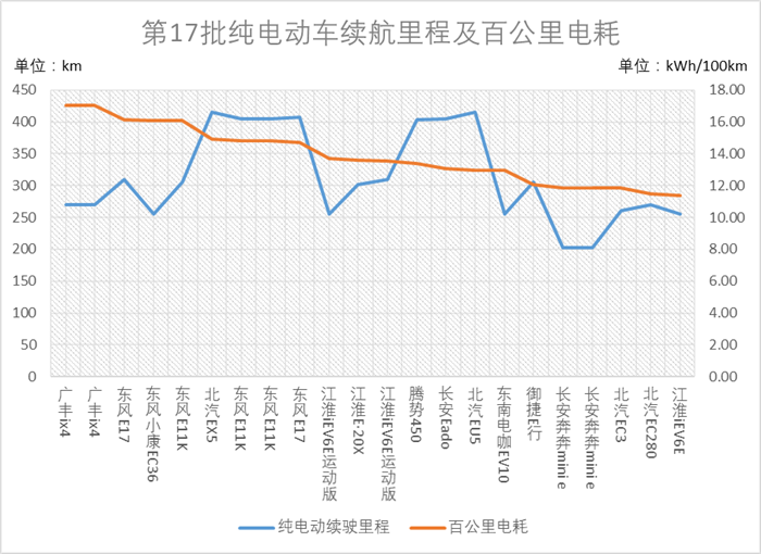 平均续航增47% 国产新能源车型关键指标概览