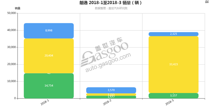 朗逸-2018年3月汽车销量_细分销量（按变速箱）