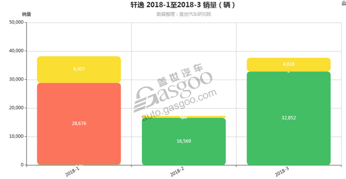 销量，轩逸，轩逸2018年3月汽车销量细分销量按变速箱