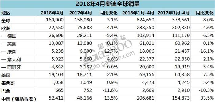 奥迪4月在华销量再破5万 Q5销量超一万